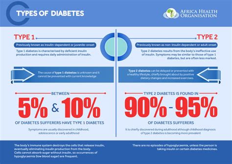 Diabetes Infographics And Illustration Africa Health Organisation