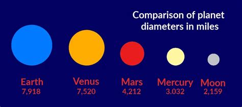 How Big Is Mars Compared To Venus Earth And Mercury