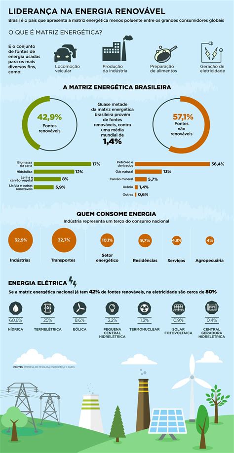 Infográfico Entenda Como Se Forma A Matriz Energética Do Brasil Em