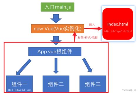 Vue框架 Csdn博客