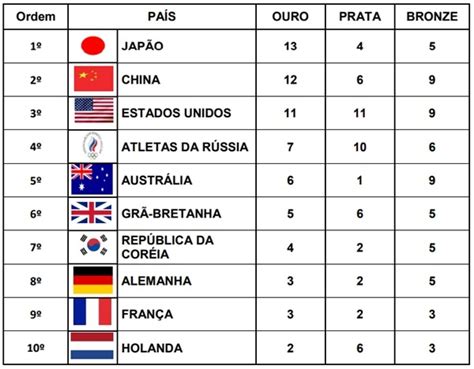 A tabela abaixo mostra o número de medalhas conquistadas no período de