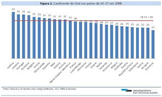 POBREZA NA IMPRENSA Coeficiente de Gini Portugal entre os países da