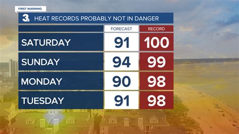 Patricks First Warning Forecast A Sweltering Weekend Then Some Relief