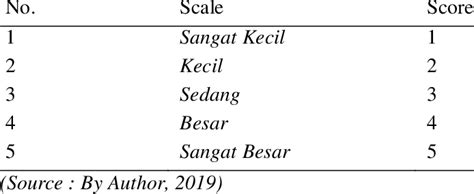 impact measurement scale  indonesia  scientific diagram