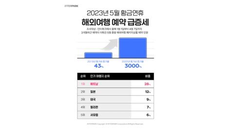 인터파크 “5월 황금연휴 해외여행 예약 전년비 3000 급증” 글로벌 뉴스 미디어 채널 데일리포스트