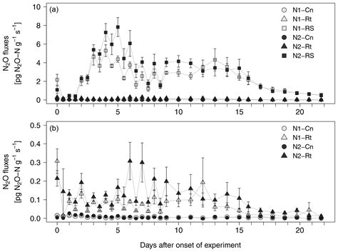 Bg Maize Root And Shoot Litter Quality Controls Short Term Co And