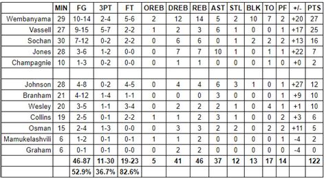 Grades San Antonio Spurs At Toronto Raptors Game 54