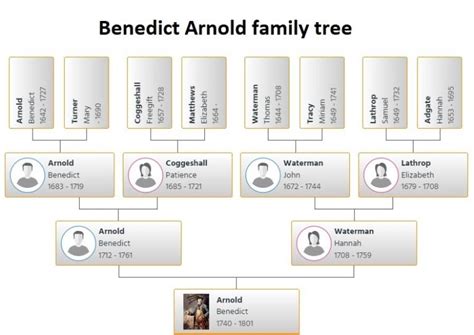 Benedict Arnold Family Tree