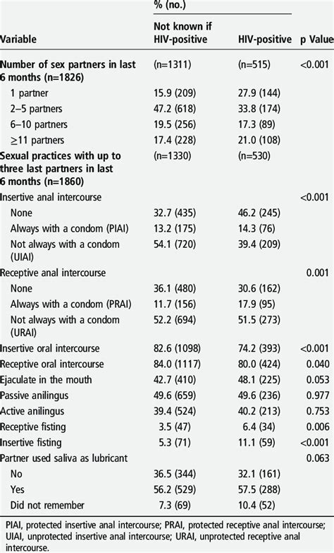 And Proportion Of Number Of Sex Partners All Reported Sexual Practices Download Scientific