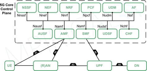 Standalone G Networks Mpirical