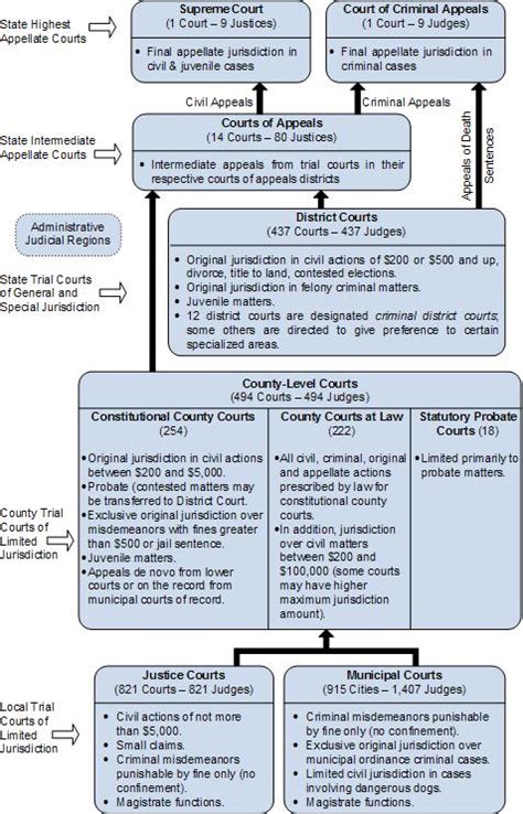 Texas Court Structure – Municipal Judges Section