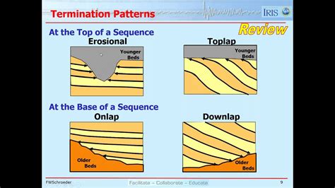 Seismic Facies Maps