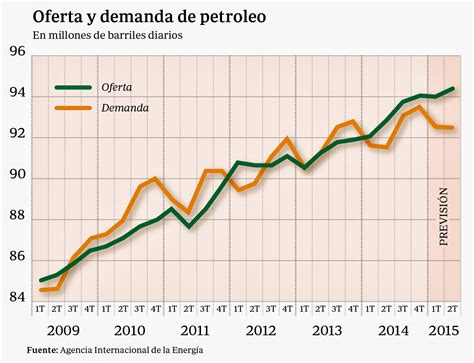 La Caída De Los Precios Internacionales Del Petróleo Como Medida Contra