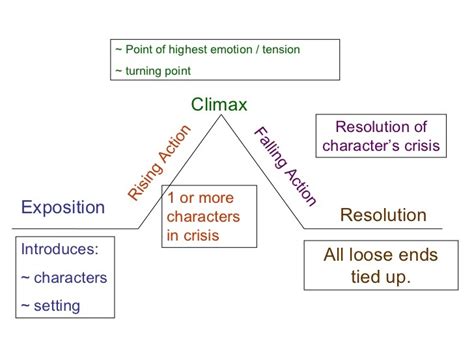 Elements Of A Story Plot Diagram Quizlet