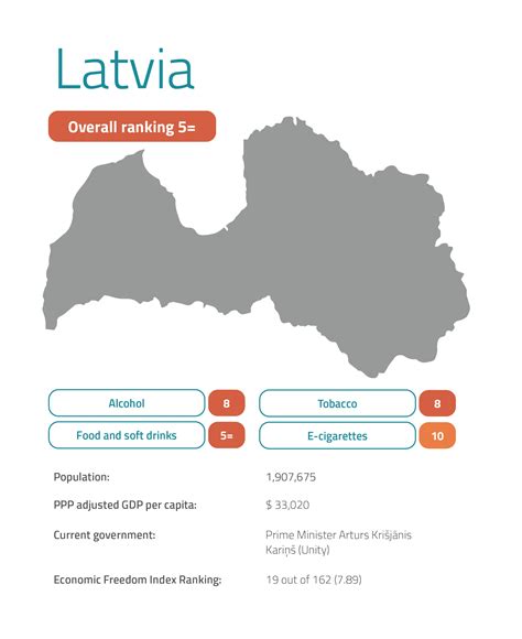 Latvia Nanny State Index