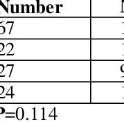 Comparison Of Blood Glucose Levels In Both Groups Regarding Trimester