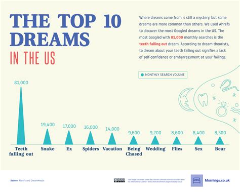 The Most Common Dream In Every Country Mapped Digg