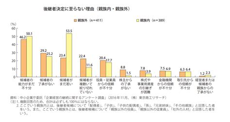 中小企業の後継者不足が深刻化？理由と対策とは Bizhint（ビズヒント） クラウド活用と生産性向上の専門サイト