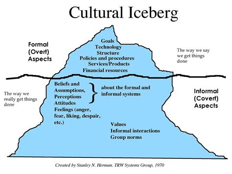 The Second Model – The Iceberg Model of Workplace Dynamics ...