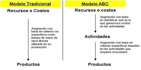 Costeo Basado En Actividades Abc