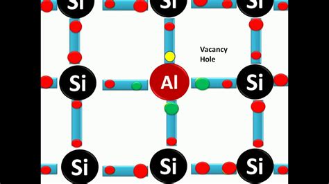 Conduction In P Type Semiconductor Animation Youtube