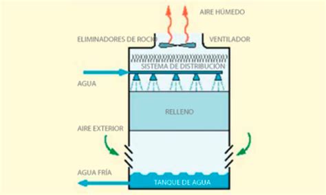 C Mo Funciona Una Torre De Enfriamiento