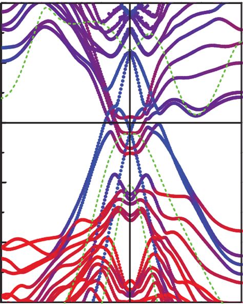 Color Calculated Band Structure Of A Bi Bilayer Atop Bulk Terminated