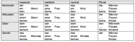 Formenübersicht Nomen und Artikel Sprachlich Deutsch lernen Abc