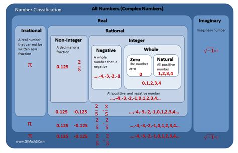 Number Classifications