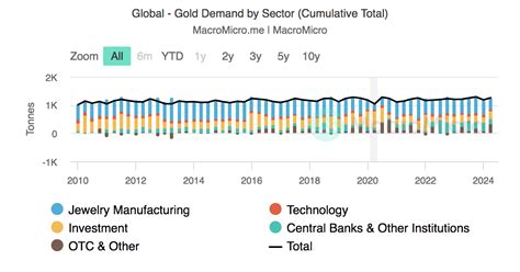 US Dollar Index Vs Gold Price Gold Collection MacroMicro