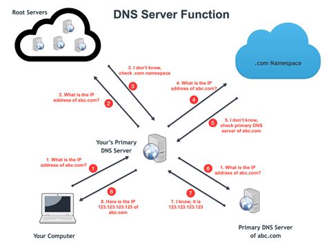 Dns