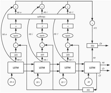 一种基于注意力机制的lstm模型的网络流量预测方法与流程