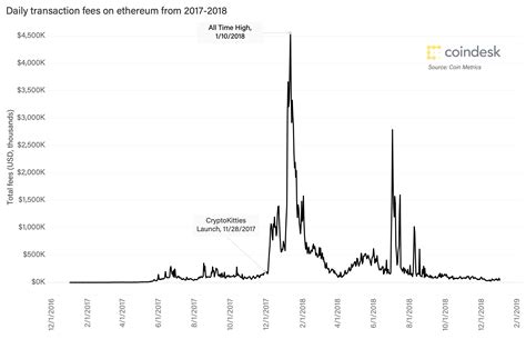 Ethereum History In 5 Charts Coindesk