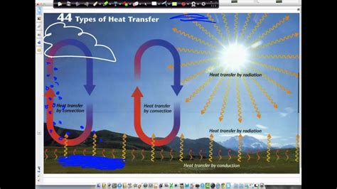 Energy Transfer Convection Youtube