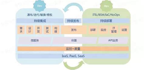 Devops转型中遭遇的陷阱与核心实践指南 Devops原理、方法与实践