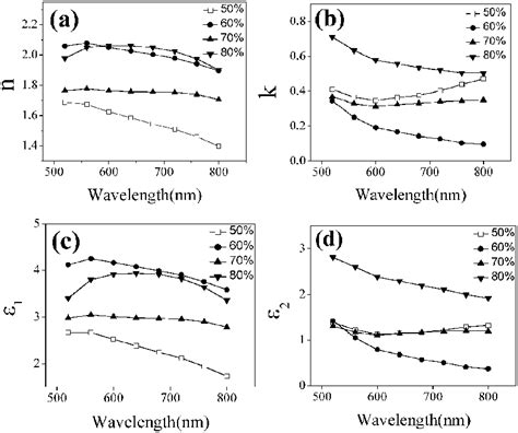 Variation Of A Refractive Index N B Extinction Coefficient K