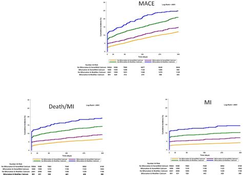 Synergistic Impact Of Coronary Calcification And Bifurcation Target