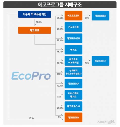 내 사랑 에코프로비엠 네이버 블로그