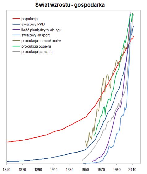 Świat na rozdrożu wykresy Rodział 6 Liniowy system gospodarczy na
