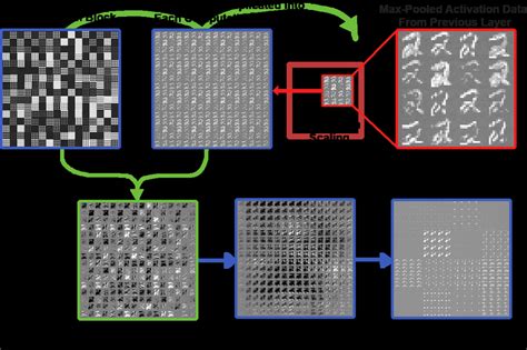 Computation Of Feature Maps From An Additional Convolutional Layer