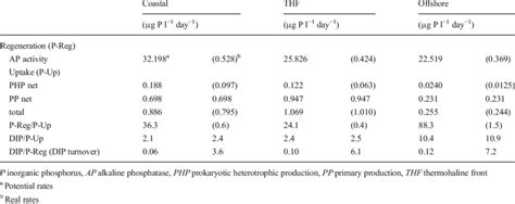 Regeneration And Consumption Processes Involved In The Dissolved