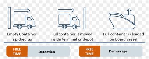 Demurrage Charges Occur When The Container - Free Demurrage And ...