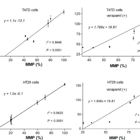 Relationship Between 99m Tc MIBI And MMP Level In MDR1 Negative Cells