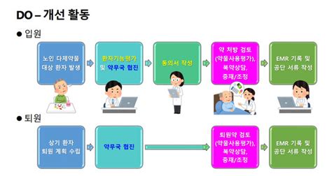 노인환자 다제약물사용 부작용 등 위험성 증가그 관리는 뉴스더보이스헬스케어