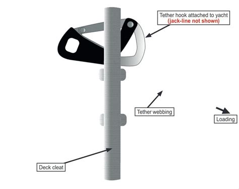 Safety Warning On The Use Of Safety Harness Tethers On Sailing Yachts