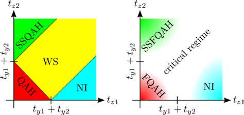 Phase Diagram In The Noninteracting Left And Interacting Right Case