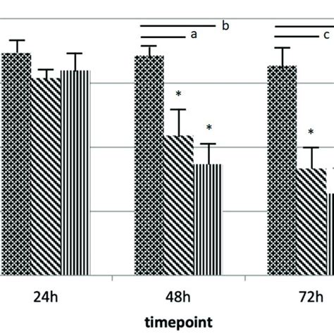 Trypan Blue Assay The Graph Represents Cell Viability Of The Specimens