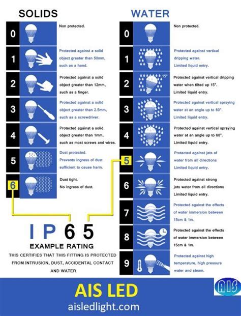 How To Choose The Right IP Rating Of LED Lights For Interior And