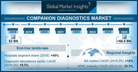 Companion Diagnostics Market Size And Share Industry Report 2025