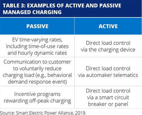 Ev Managed Charging Lessons From Utility Pilot Programs Sepa